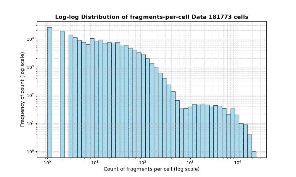 cell HISTOGRAM FOR cell