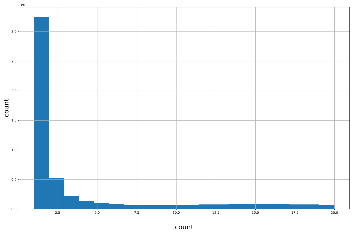 count HISTOGRAM FOR count