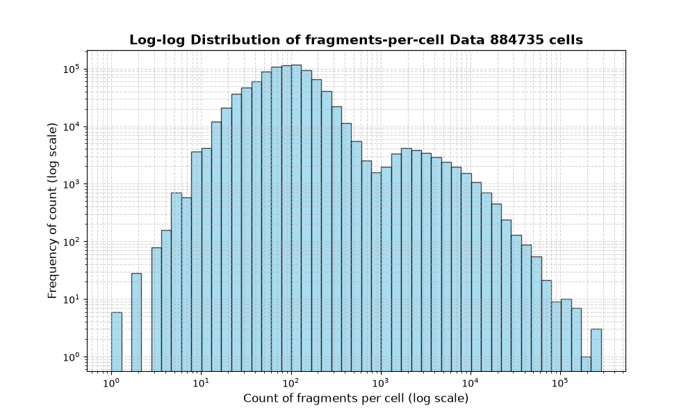 cell HISTOGRAM FOR cell
