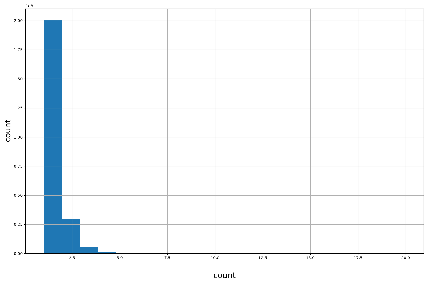 count HISTOGRAM FOR count