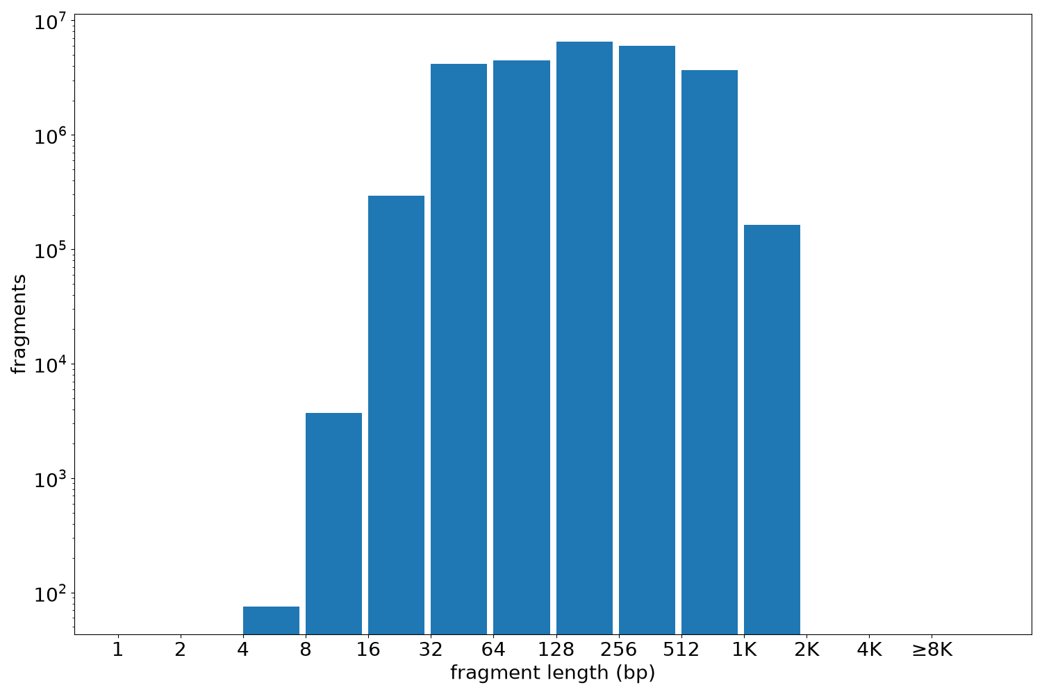 global fragment-length histogram