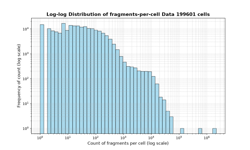 cell HISTOGRAM FOR cell