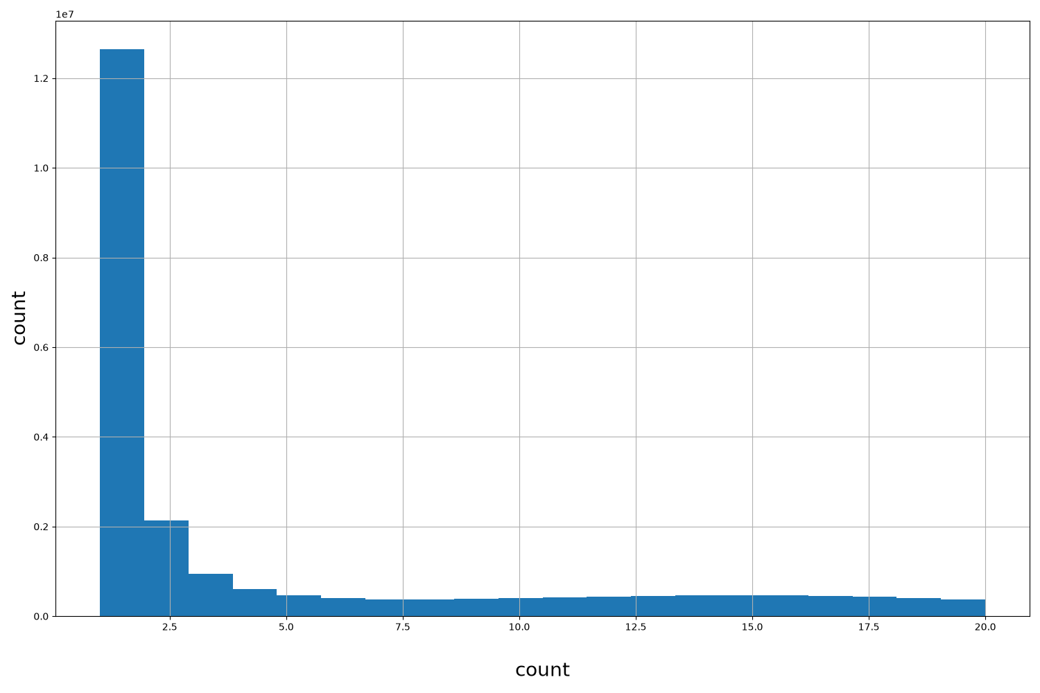 count HISTOGRAM FOR count