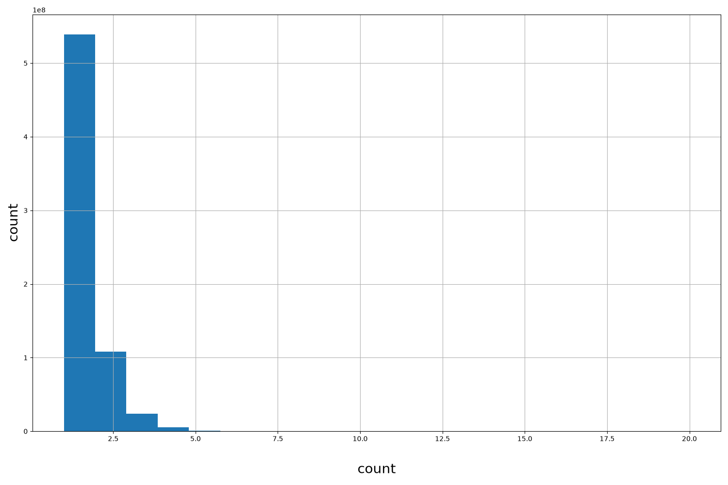 count HISTOGRAM FOR count