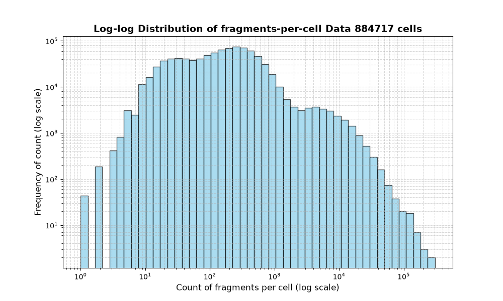 cell HISTOGRAM FOR cell
