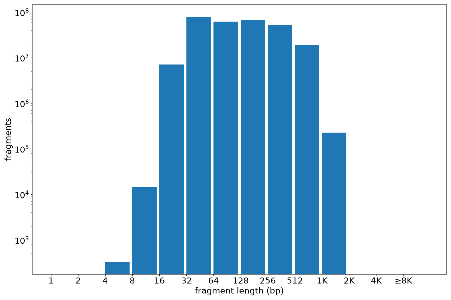 global fragment-length histogram