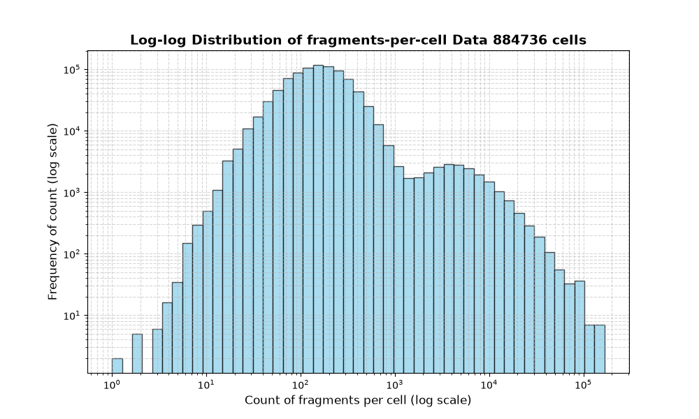 cell HISTOGRAM FOR cell