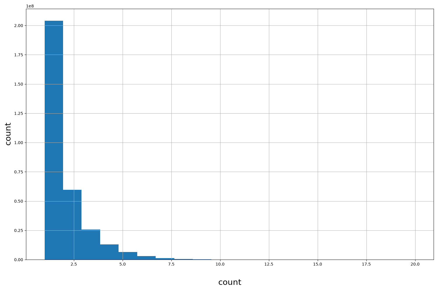 count HISTOGRAM FOR count