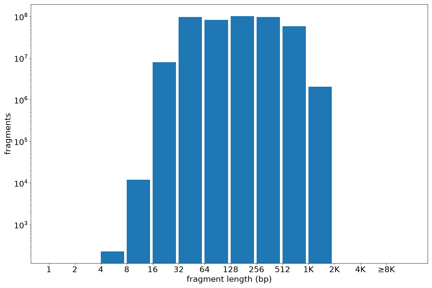 global fragment-length histogram