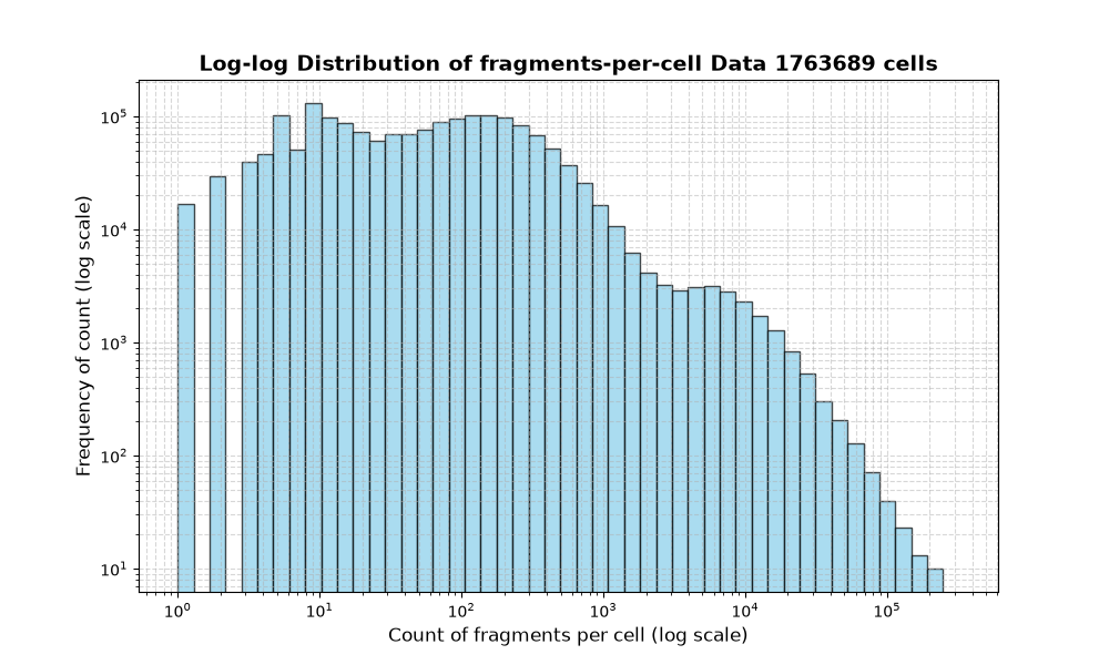 cell HISTOGRAM FOR cell