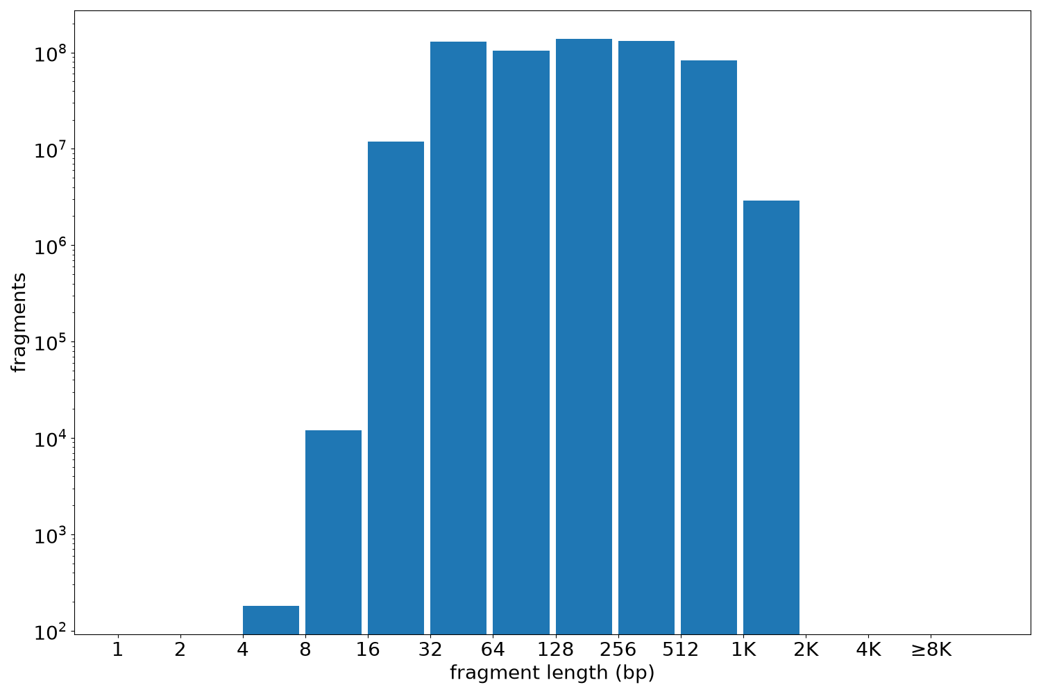 global fragment-length histogram