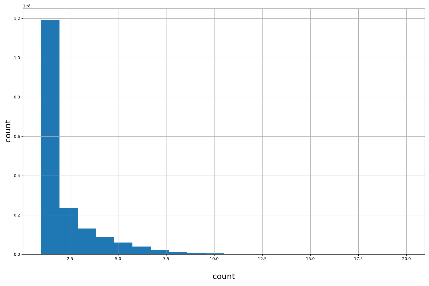 HISTOGRAM FOR count
