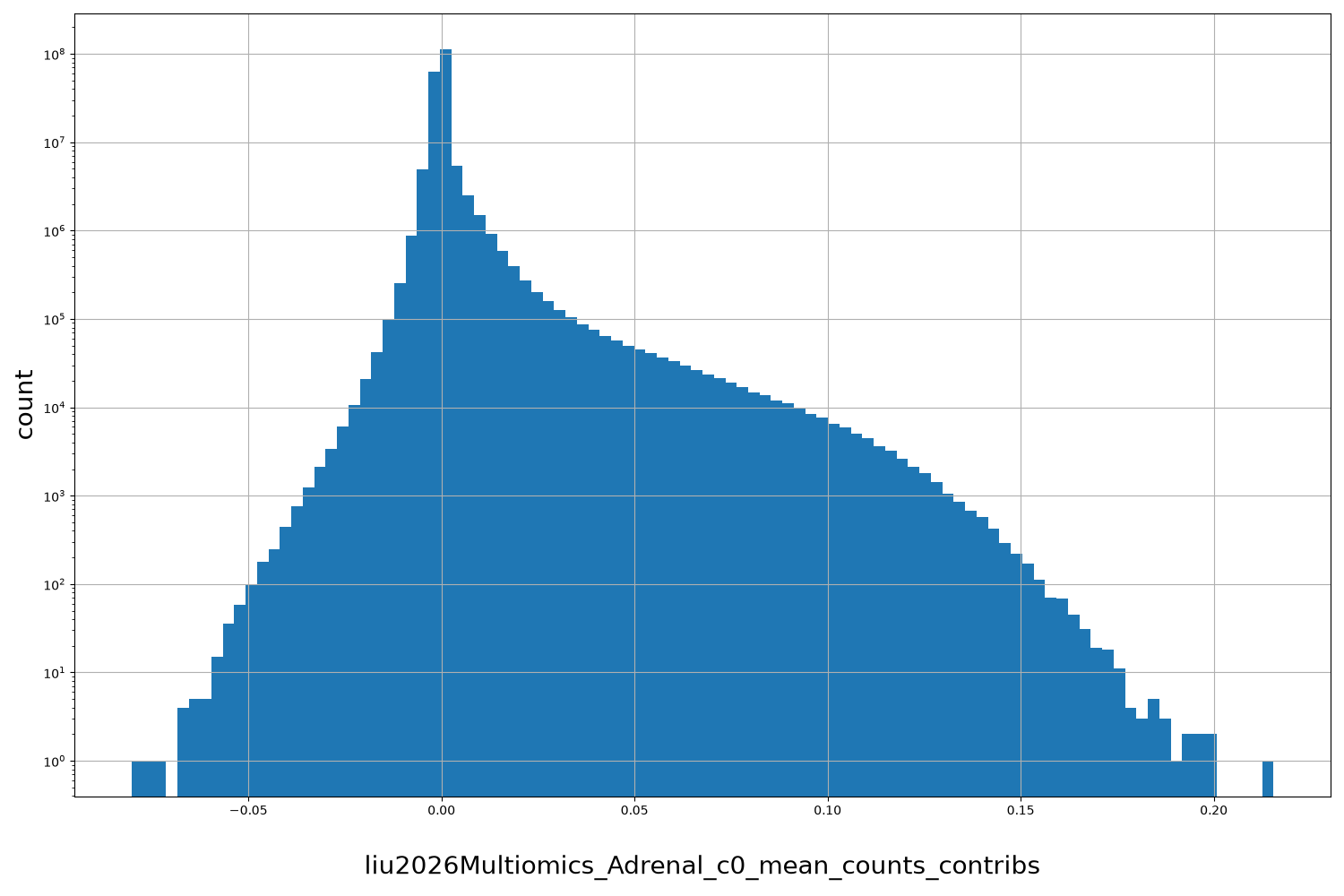 HISTOGRAM FOR liu2026Multiomics_Adrenal_c0_mean_counts_contribs