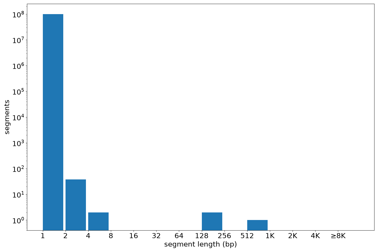 global segment-length histogram