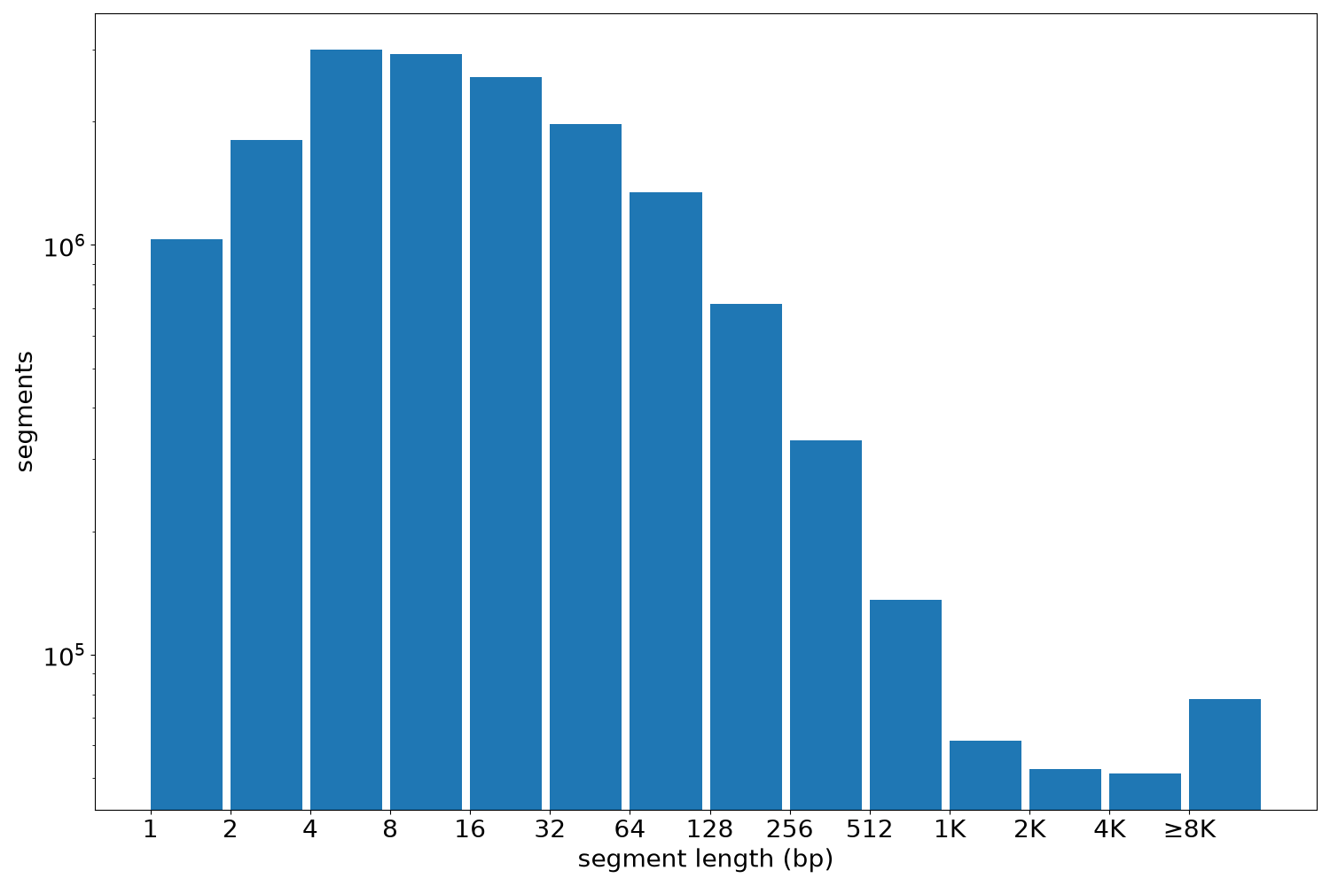 global segment-length histogram