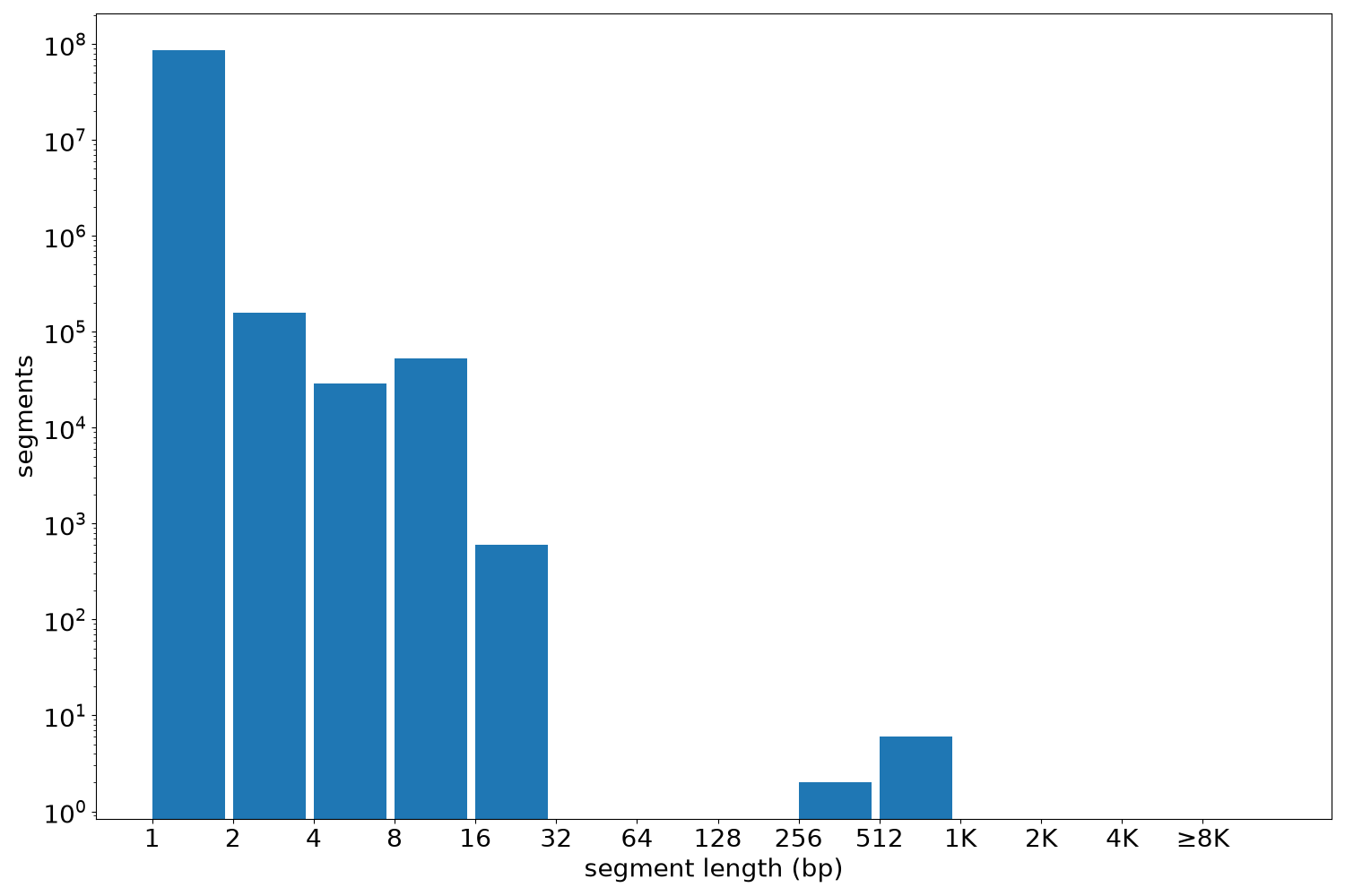 global segment-length histogram