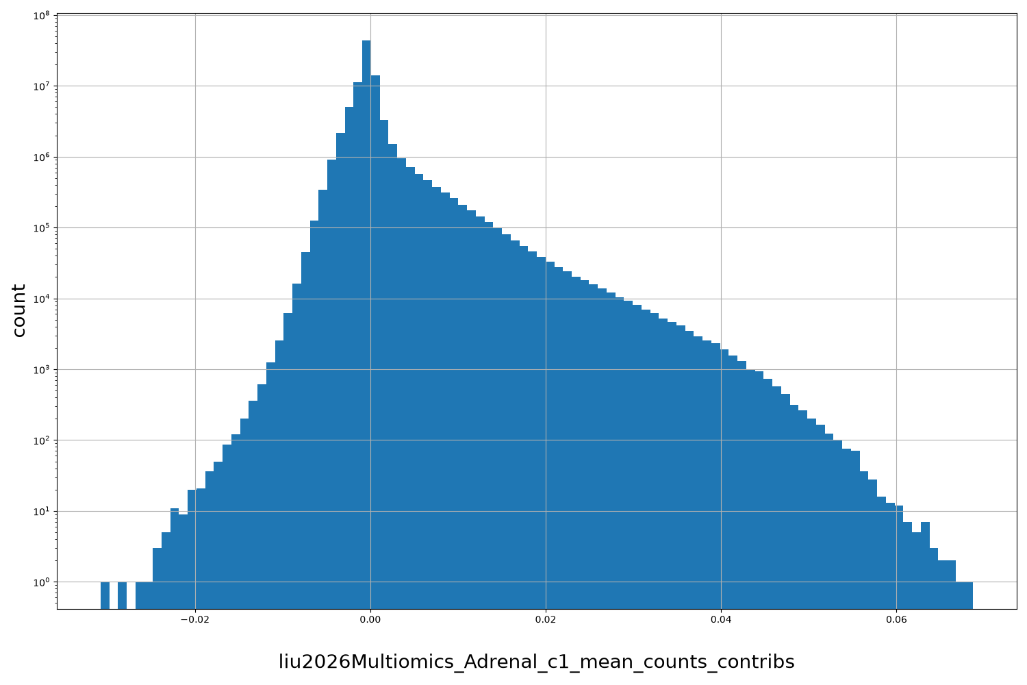 HISTOGRAM FOR liu2026Multiomics_Adrenal_c1_mean_counts_contribs
