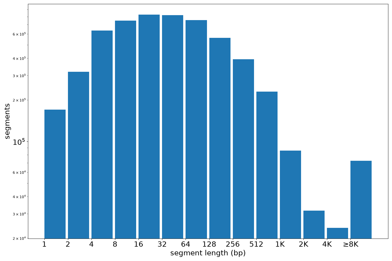 global segment-length histogram