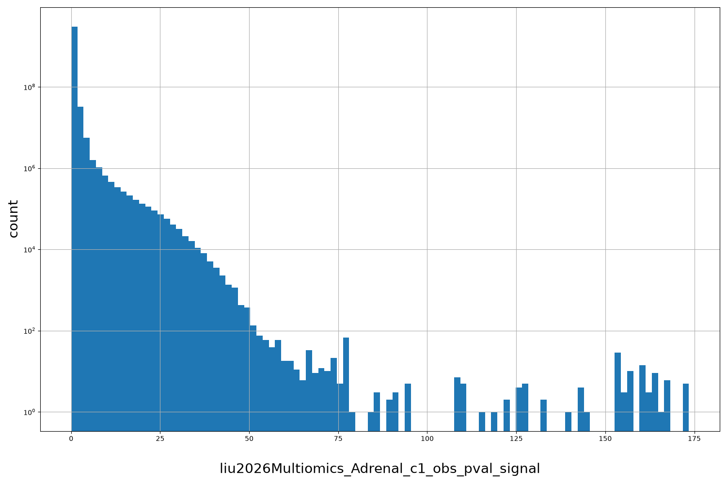 HISTOGRAM FOR liu2026Multiomics_Adrenal_c1_obs_pval_signal