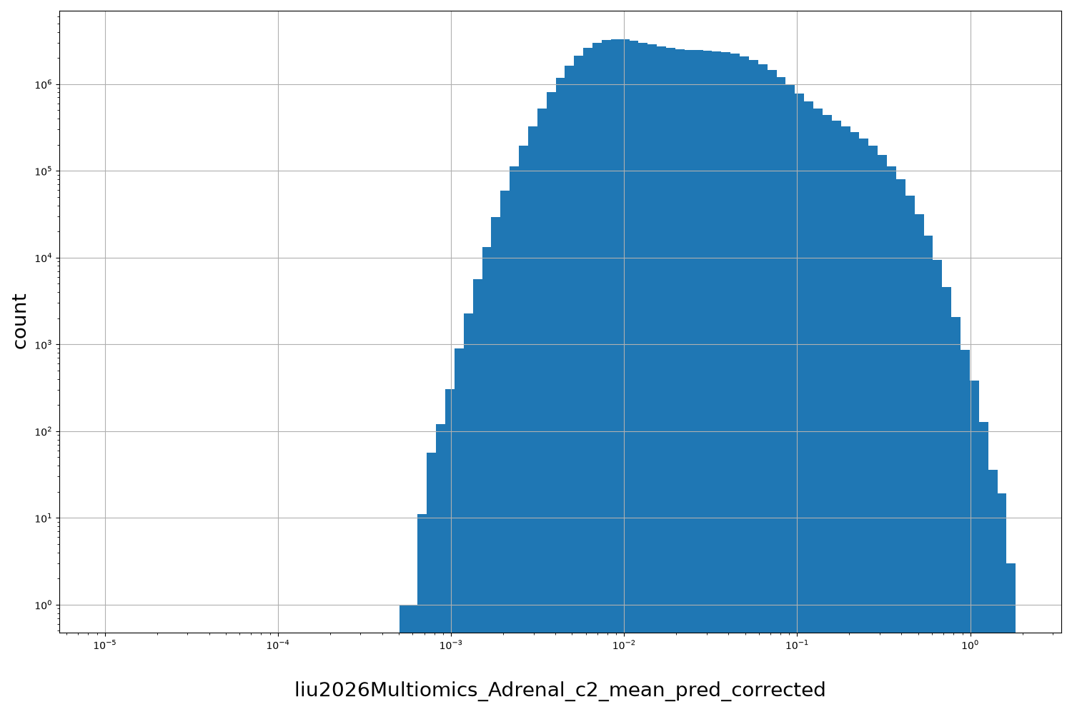 HISTOGRAM FOR liu2026Multiomics_Adrenal_c2_mean_pred_corrected