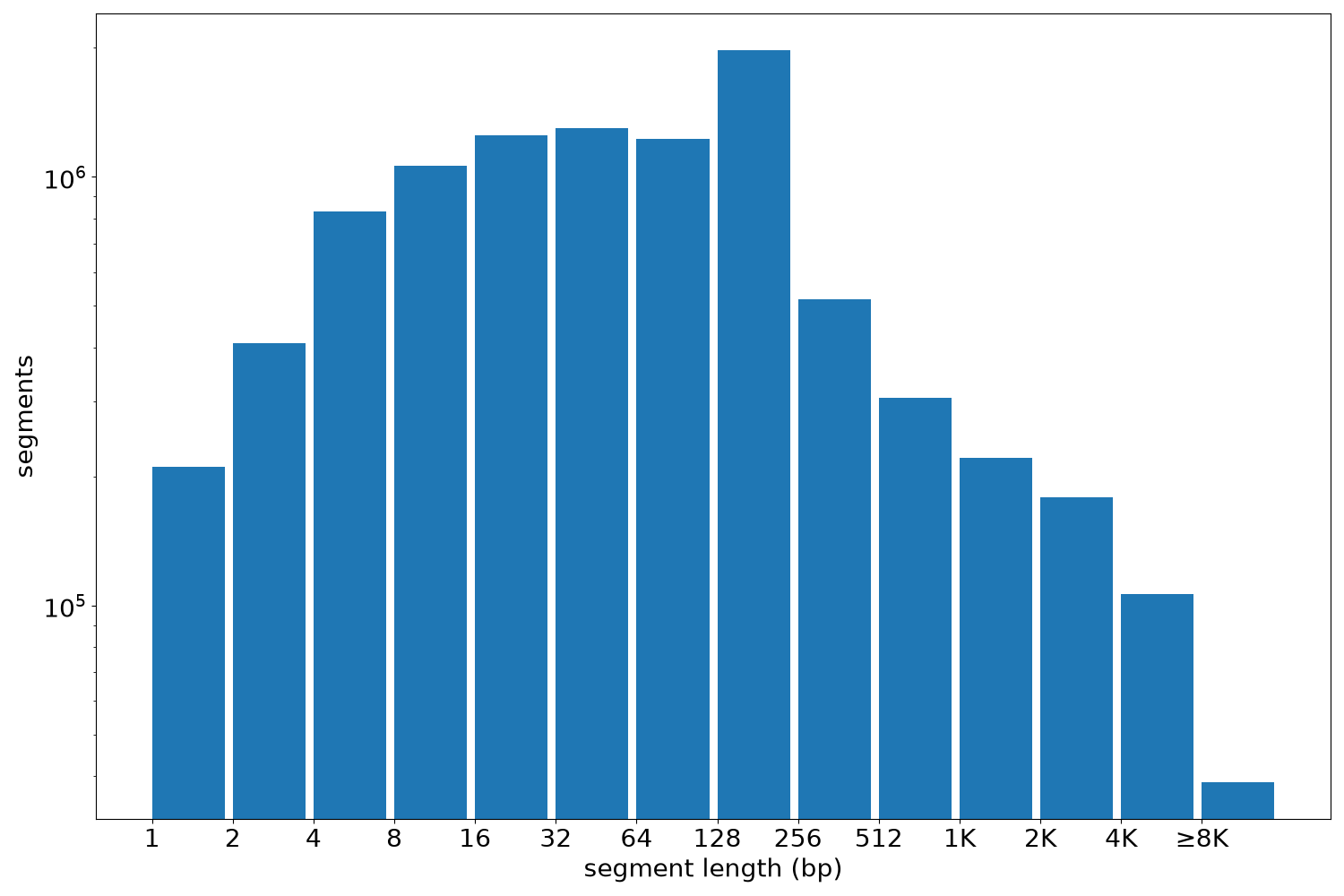 global segment-length histogram