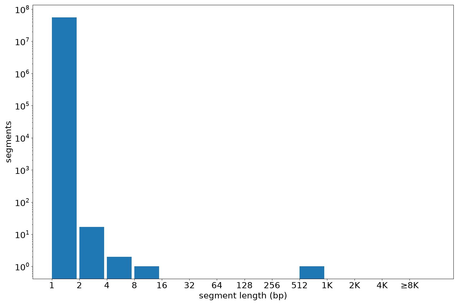 global segment-length histogram