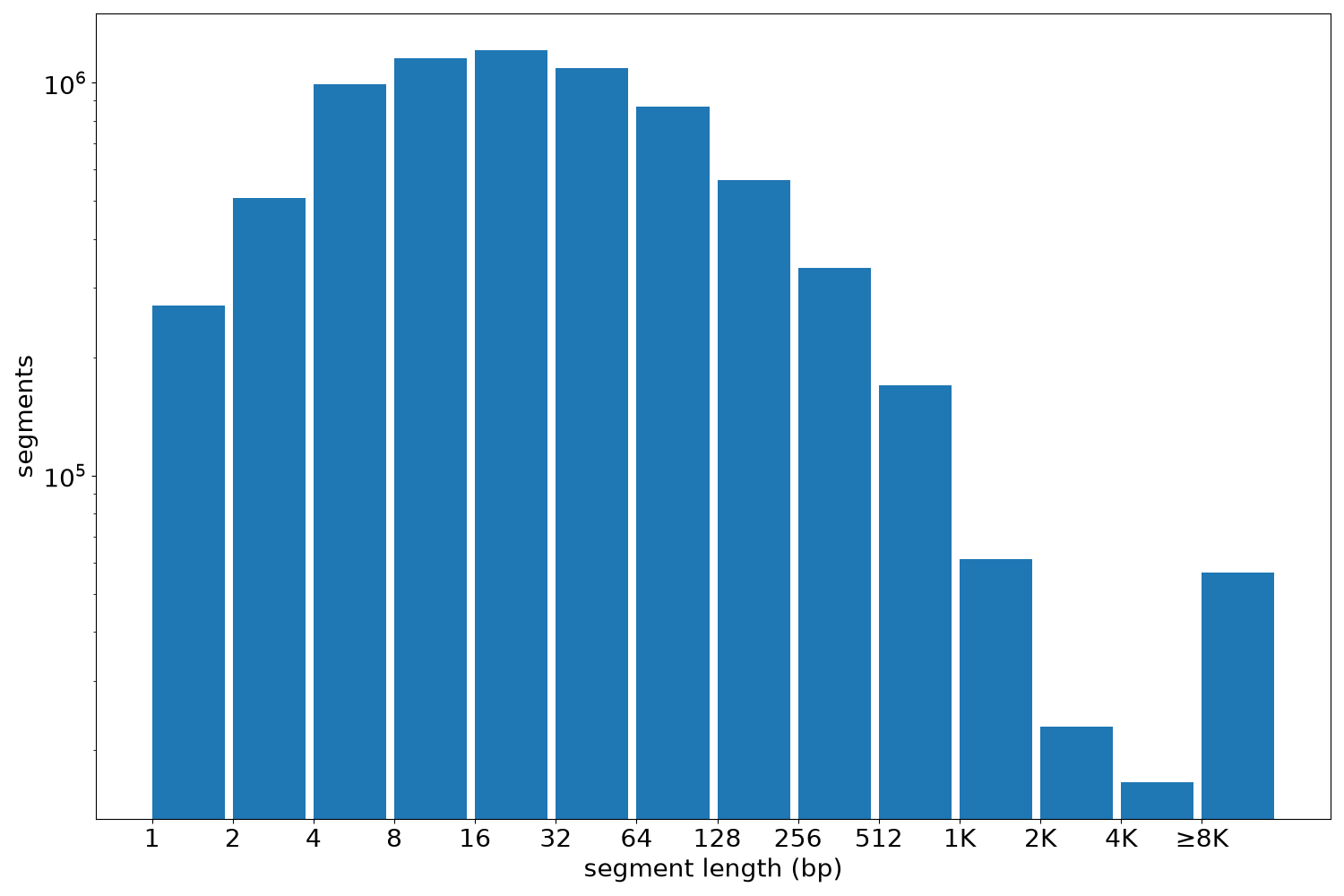 global segment-length histogram