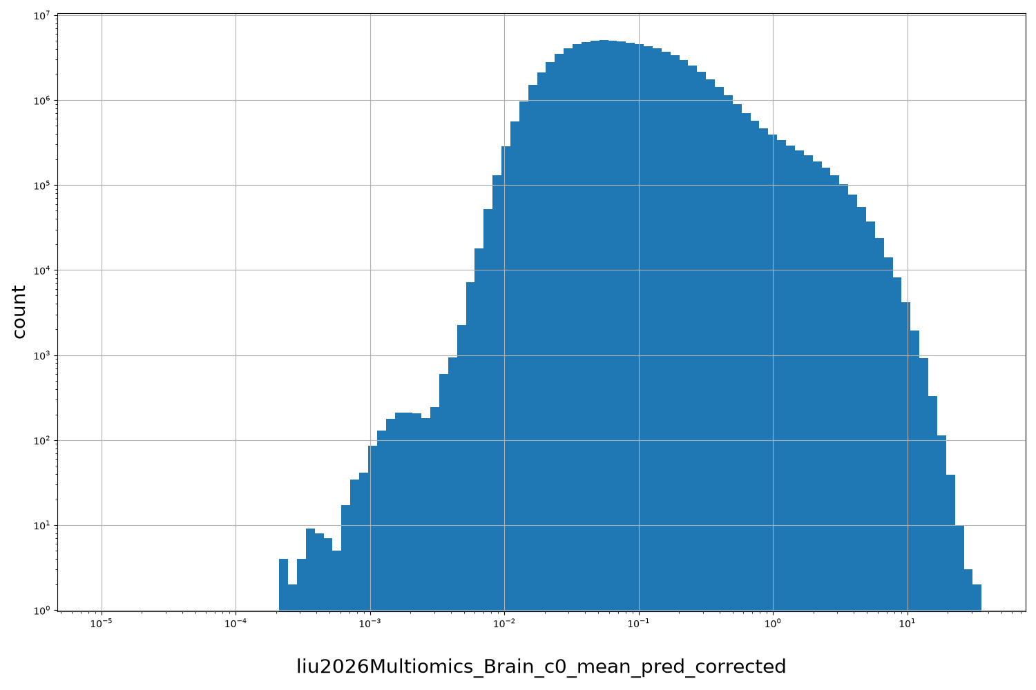liu2026Multiomics_Brain_c0_mean_pred_corrected HISTOGRAM FOR liu2026Multiomics_Brain_c0_mean_pred_corrected