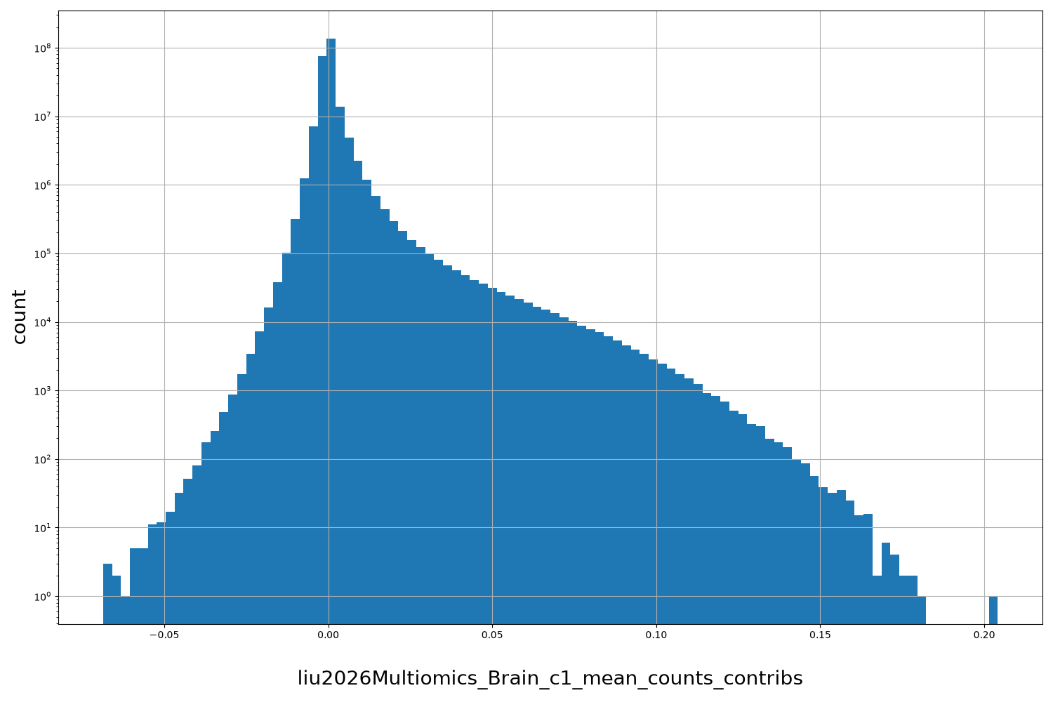 liu2026Multiomics_Brain_c1_mean_counts_contribs HISTOGRAM FOR liu2026Multiomics_Brain_c1_mean_counts_contribs