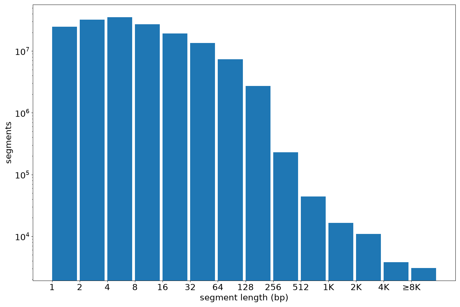 global segment-length histogram