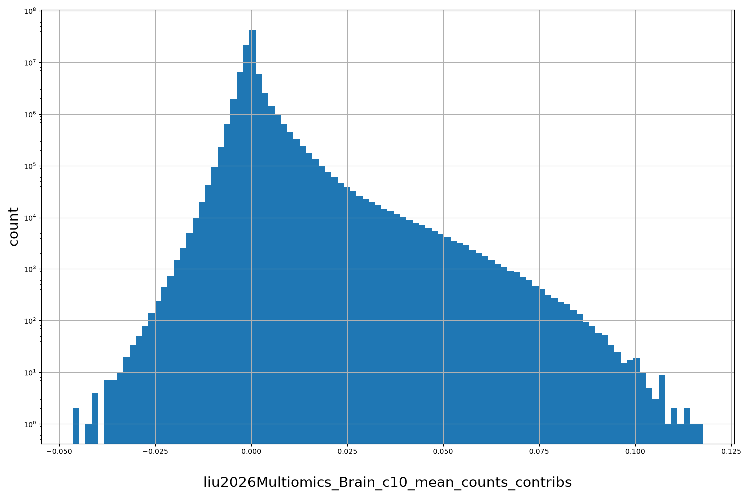 liu2026Multiomics_Brain_c10_mean_counts_contribs HISTOGRAM FOR liu2026Multiomics_Brain_c10_mean_counts_contribs