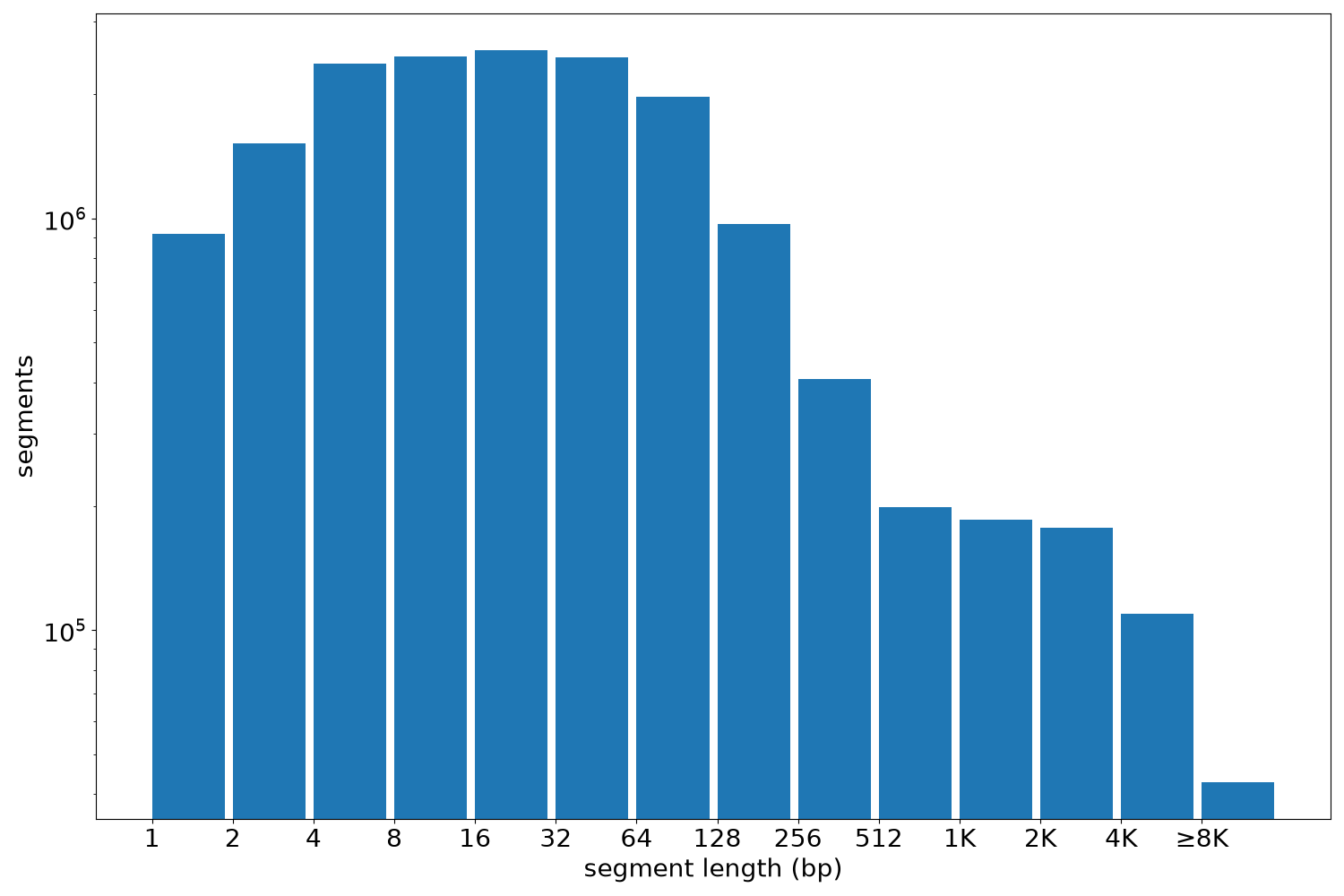 global segment-length histogram