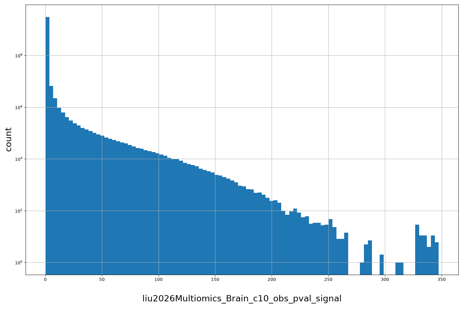 liu2026Multiomics_Brain_c10_obs_pval_signal HISTOGRAM FOR liu2026Multiomics_Brain_c10_obs_pval_signal