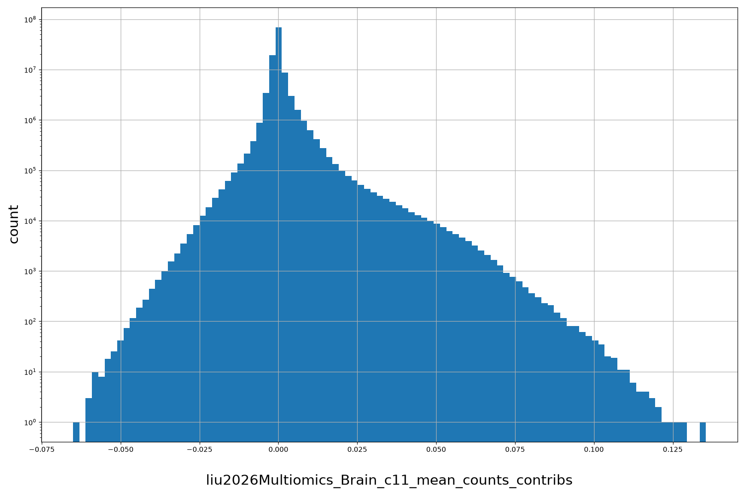 liu2026Multiomics_Brain_c11_mean_counts_contribs HISTOGRAM FOR liu2026Multiomics_Brain_c11_mean_counts_contribs