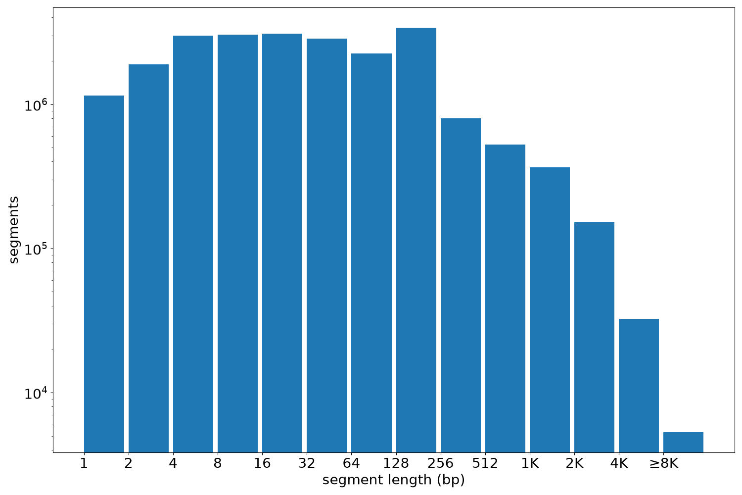 global segment-length histogram