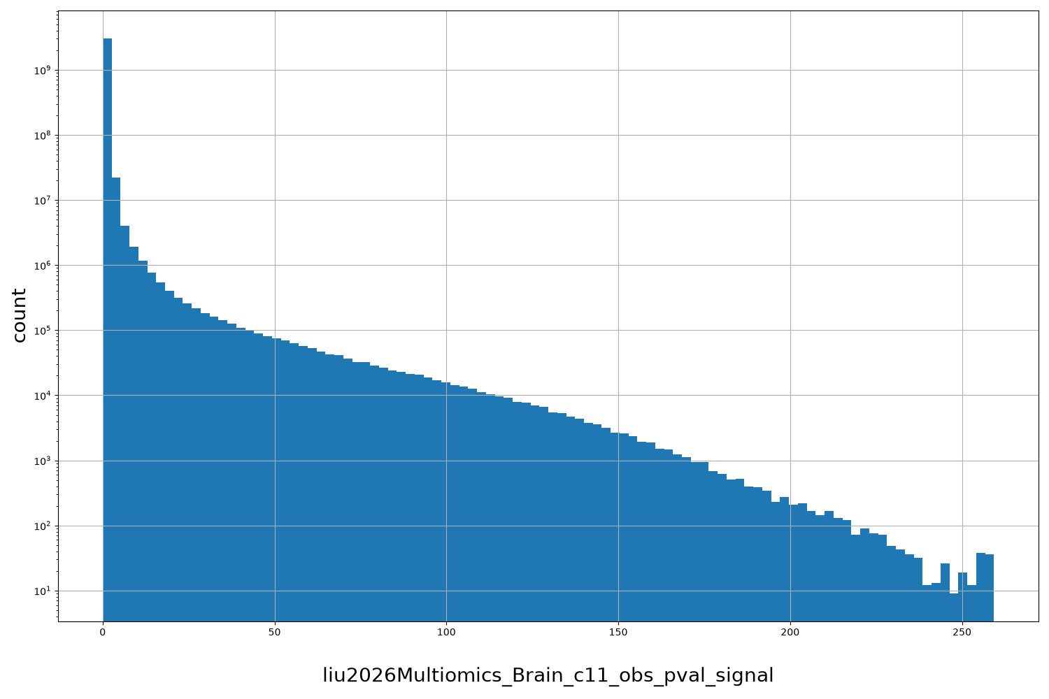 liu2026Multiomics_Brain_c11_obs_pval_signal HISTOGRAM FOR liu2026Multiomics_Brain_c11_obs_pval_signal