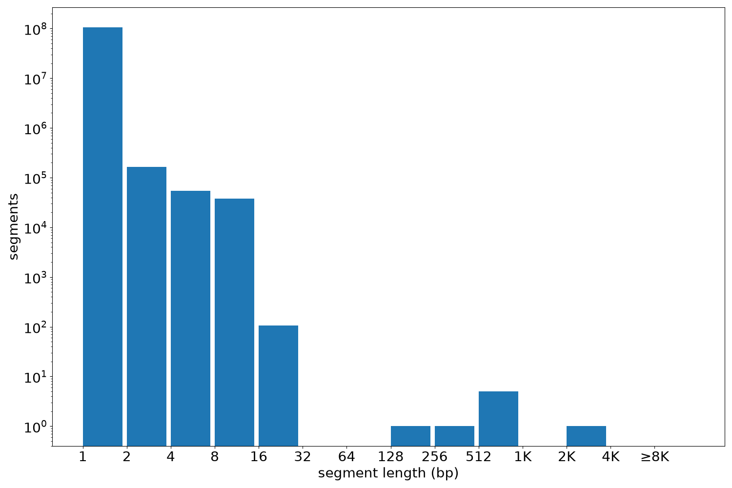global segment-length histogram