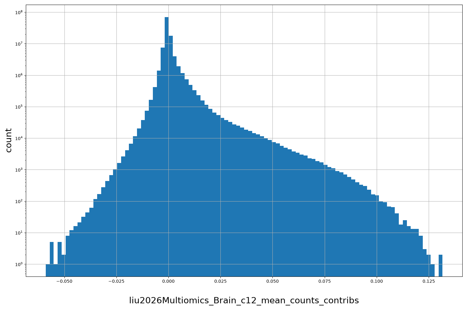 liu2026Multiomics_Brain_c12_mean_counts_contribs HISTOGRAM FOR liu2026Multiomics_Brain_c12_mean_counts_contribs