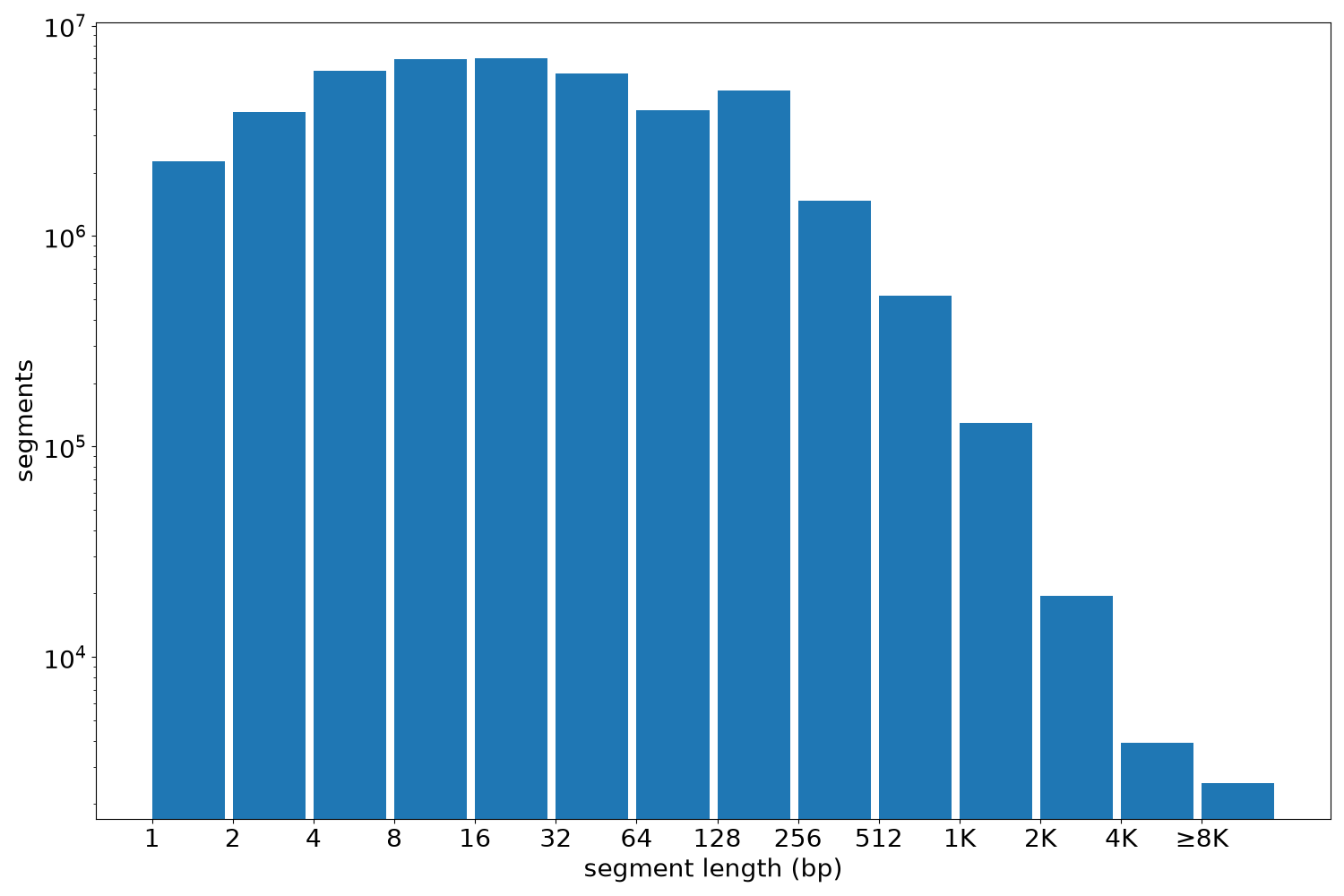 global segment-length histogram