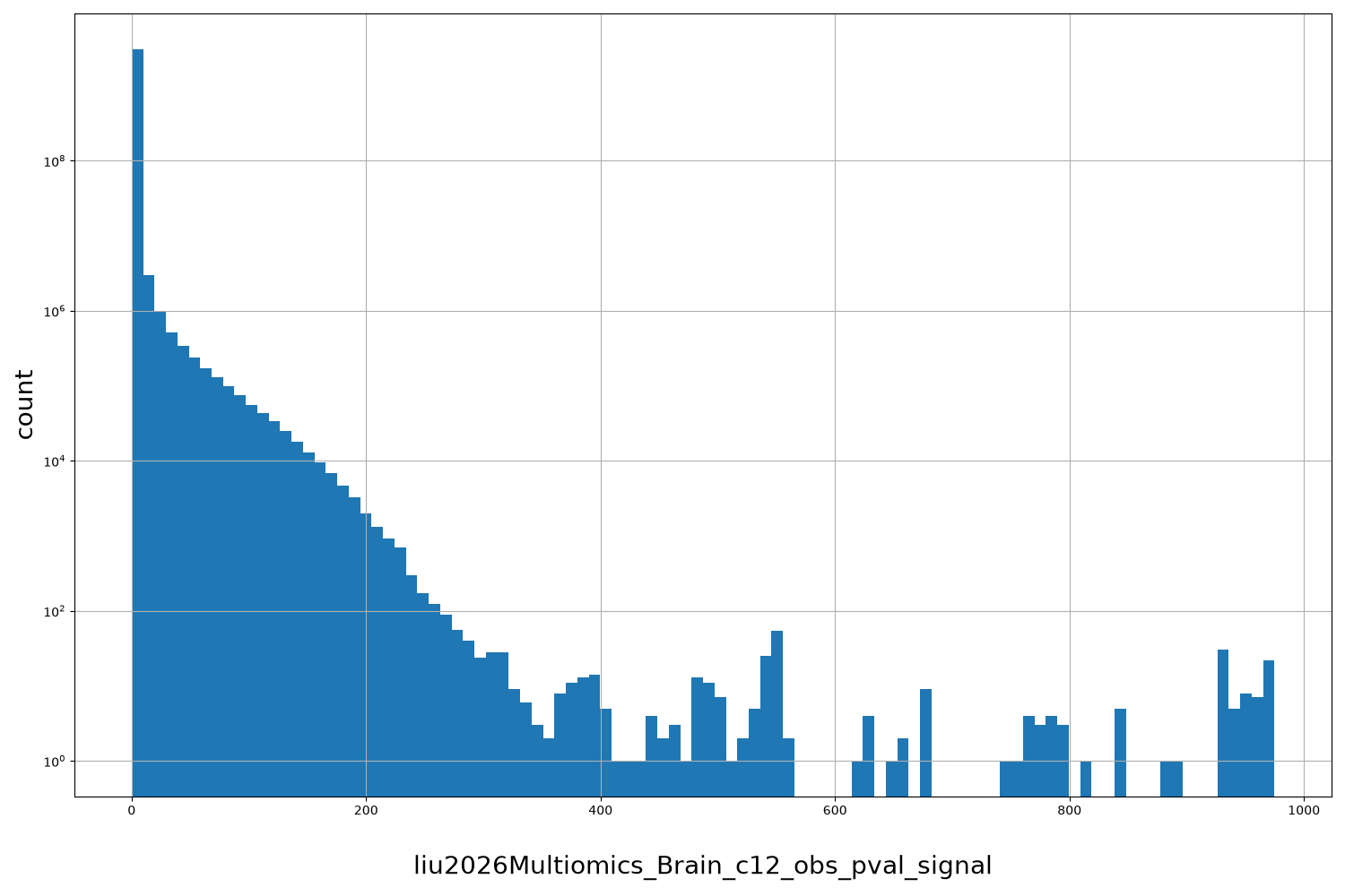liu2026Multiomics_Brain_c12_obs_pval_signal HISTOGRAM FOR liu2026Multiomics_Brain_c12_obs_pval_signal