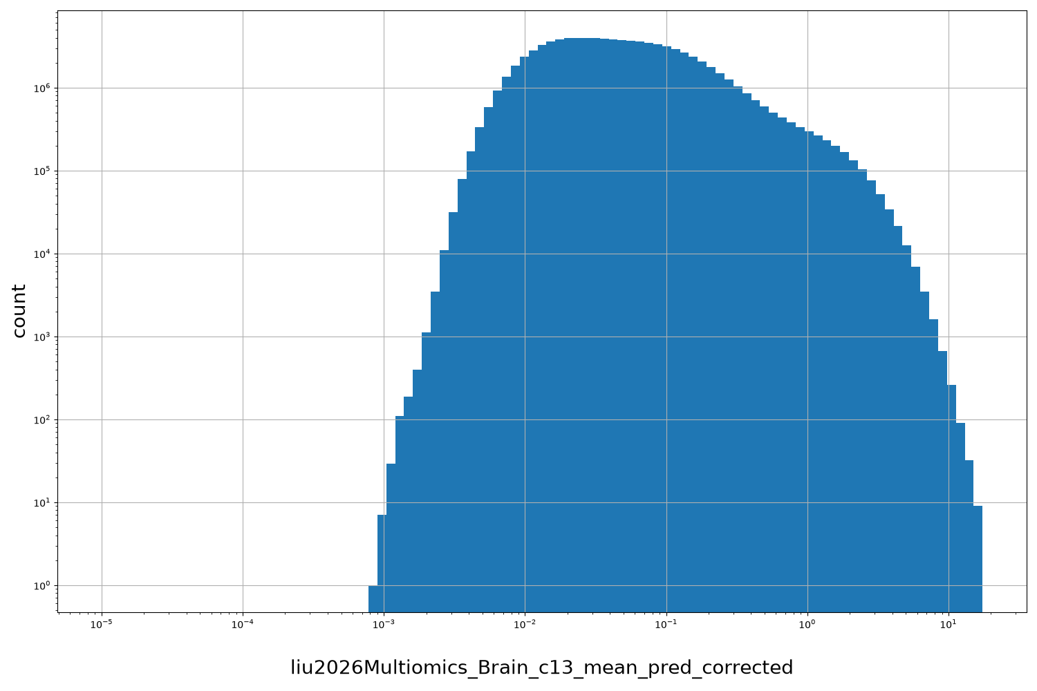 liu2026Multiomics_Brain_c13_mean_pred_corrected HISTOGRAM FOR liu2026Multiomics_Brain_c13_mean_pred_corrected