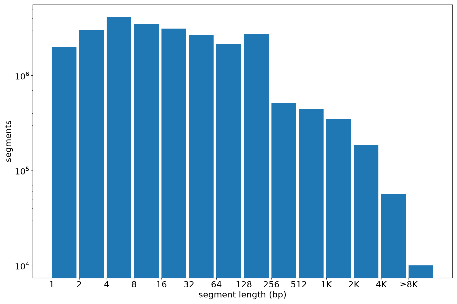 global segment-length histogram