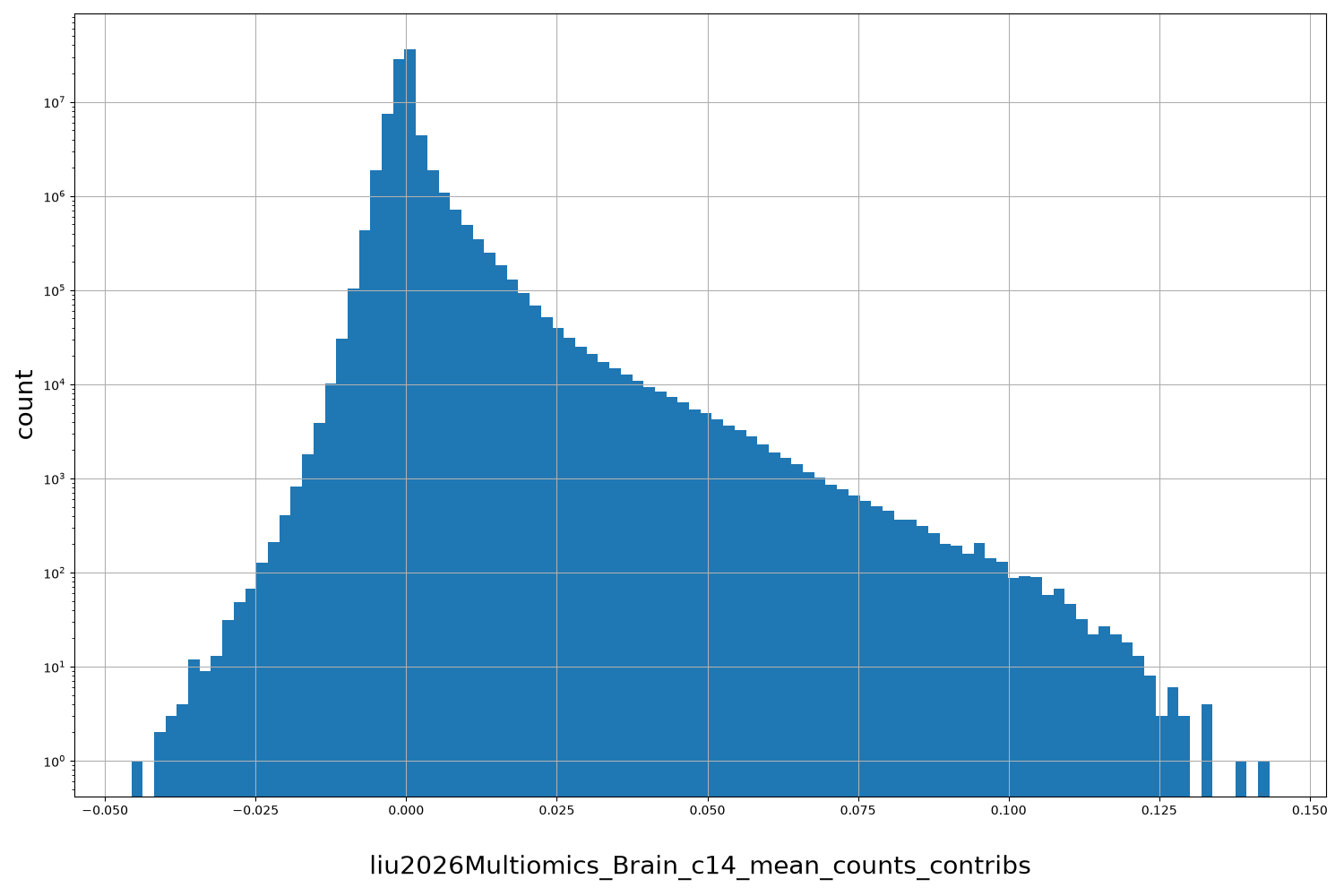 liu2026Multiomics_Brain_c14_mean_counts_contribs HISTOGRAM FOR liu2026Multiomics_Brain_c14_mean_counts_contribs