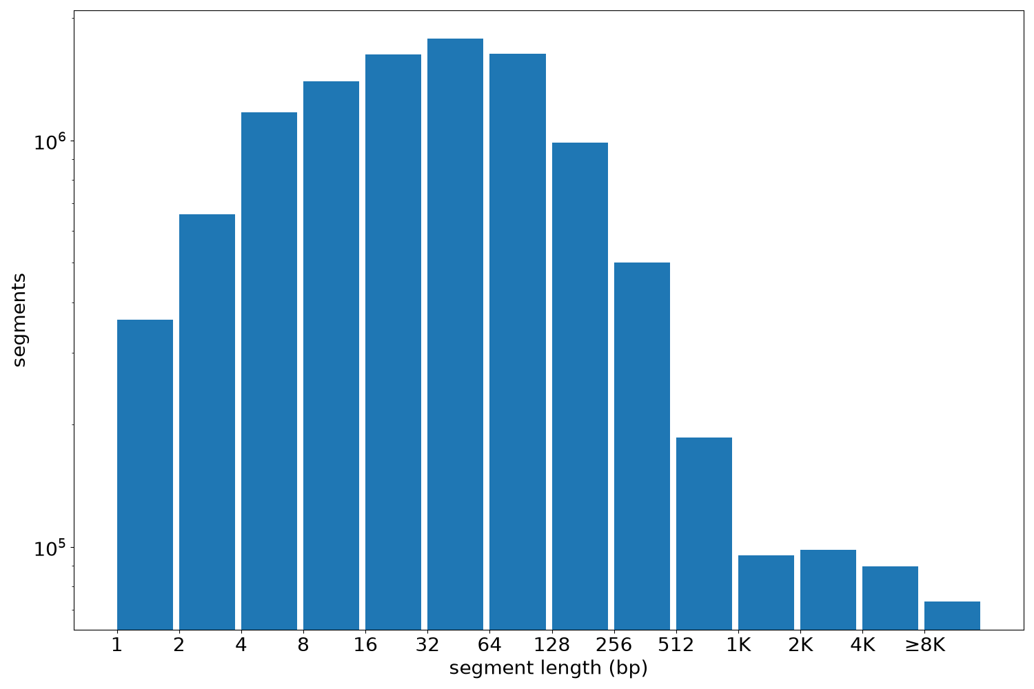 global segment-length histogram