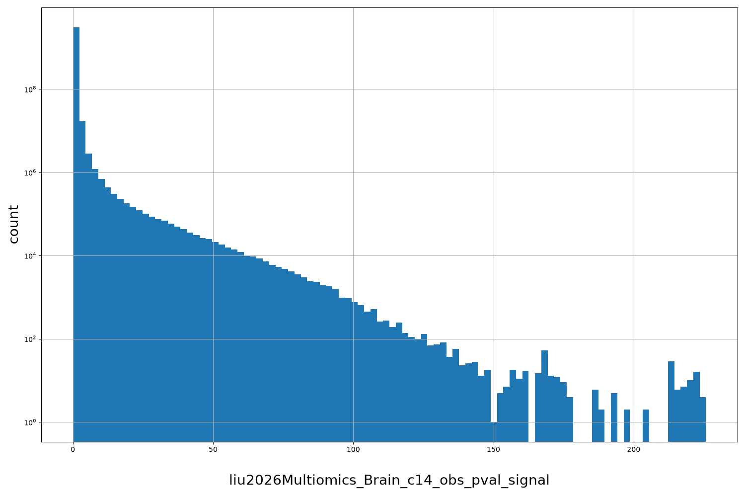 liu2026Multiomics_Brain_c14_obs_pval_signal HISTOGRAM FOR liu2026Multiomics_Brain_c14_obs_pval_signal