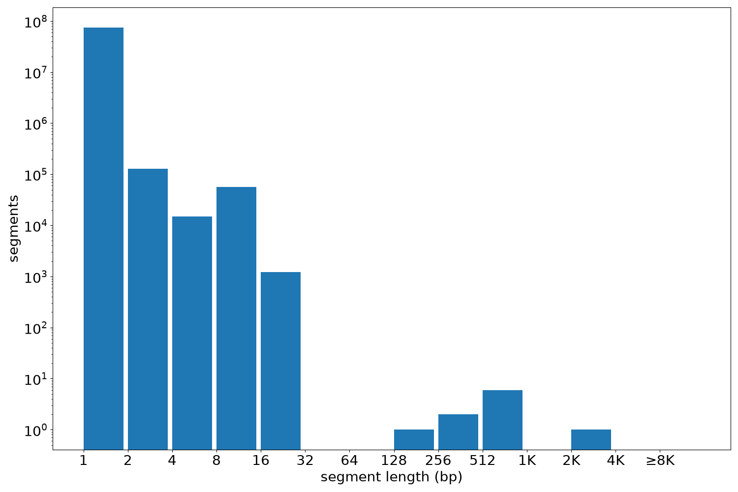 global segment-length histogram