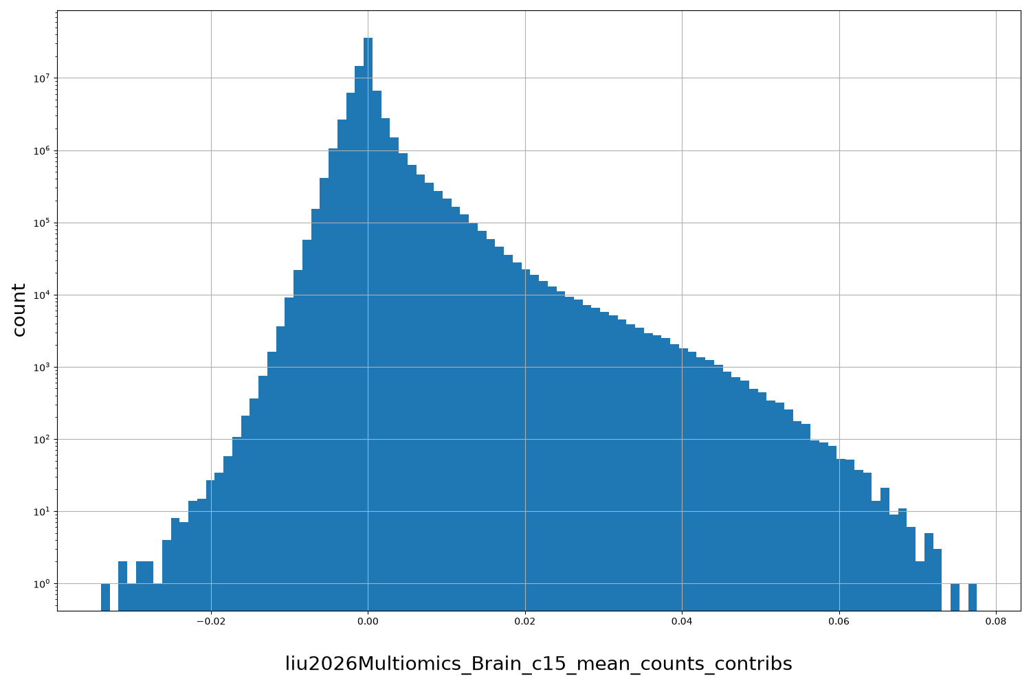 liu2026Multiomics_Brain_c15_mean_counts_contribs HISTOGRAM FOR liu2026Multiomics_Brain_c15_mean_counts_contribs