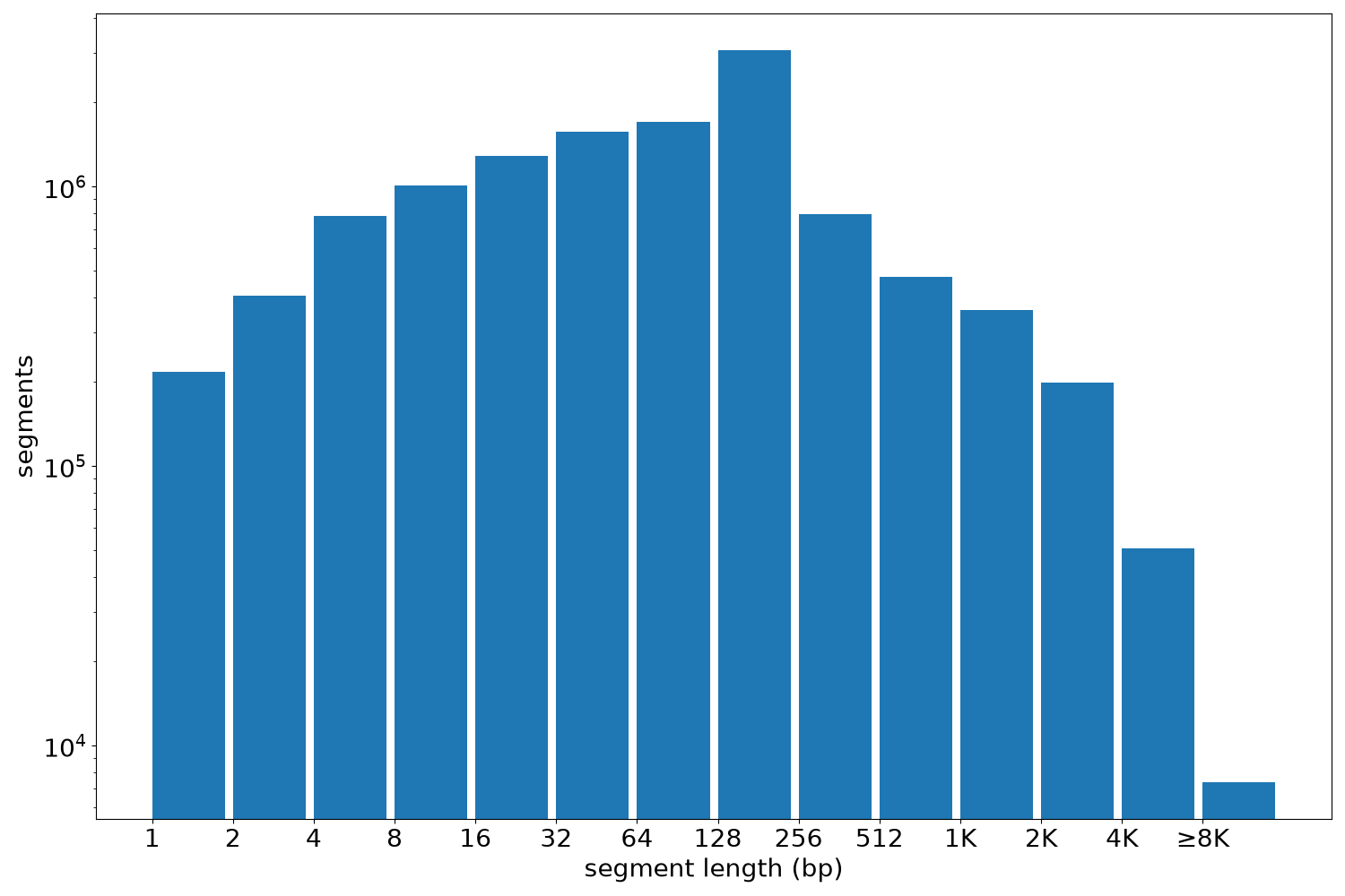global segment-length histogram