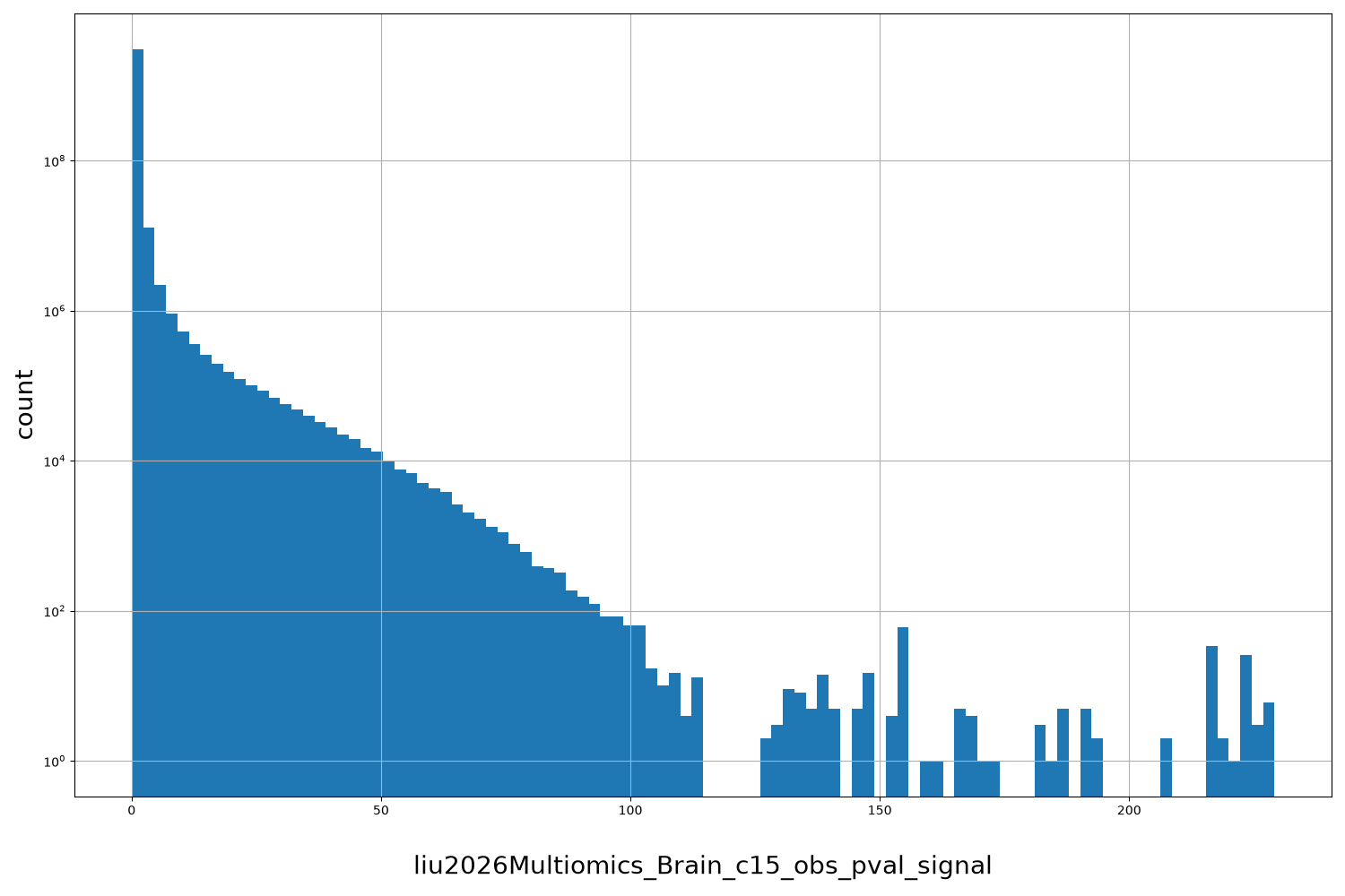 liu2026Multiomics_Brain_c15_obs_pval_signal HISTOGRAM FOR liu2026Multiomics_Brain_c15_obs_pval_signal