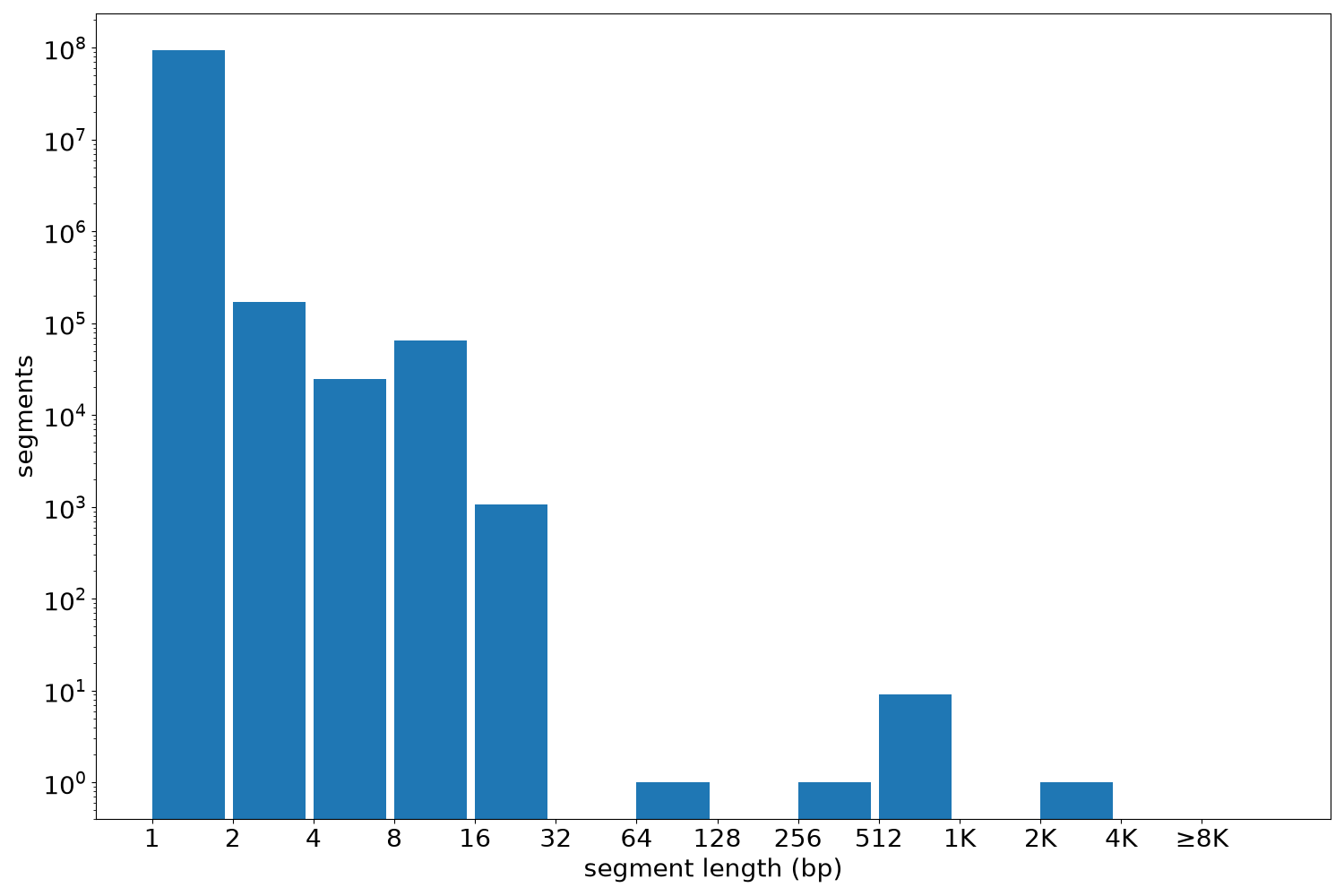 global segment-length histogram